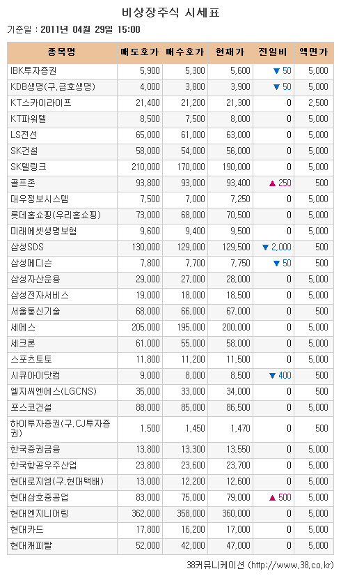[장외시장 시황] 삼성SDS, 5거래일간 약세