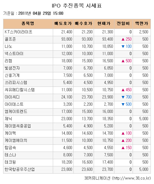 [장외시장 시황] 삼성SDS, 5거래일간 약세
