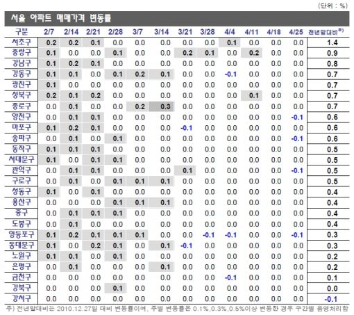 서울 전셋값, 강남 보합 전환.. 강북 상승