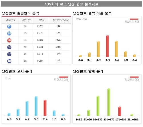 <439회 로또당첨번호> 17, 20, 30, 31, 37, 40 보너스번호 25