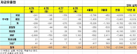 [펀드동향]국내주식펀드 11일째 순유출