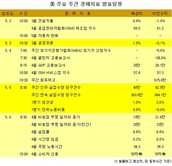 [표] 美 주요 주간 경제지표 발표일정