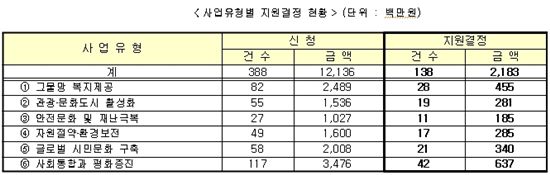 서울시, 비영리민간단체 138개 선정..총 22억 지원