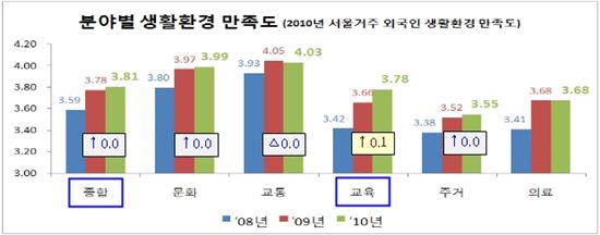 '2010 외국인 생활만족도' 5점 만점에 3.81점.. 2년째 ↑