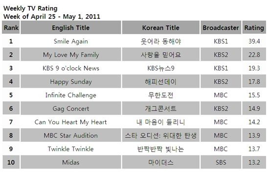 [CHART] Weekly TV ratings: April 25 - May 1 