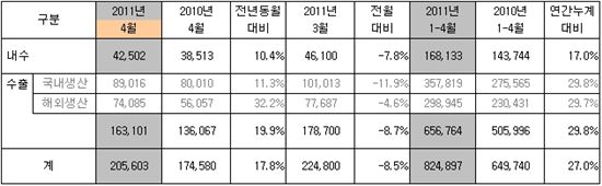 기아차, 4월 판매 20만5603대..전년比 17.8%↑