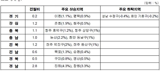 3월 부산·경남 집값, 전년比  최고 14% 급등