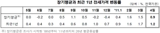 4월 전셋값, 서울에 이어 지방까지 상승폭 축소