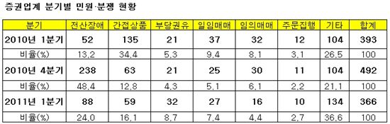 증권업계, 전산장애 민원·분쟁 증가추세