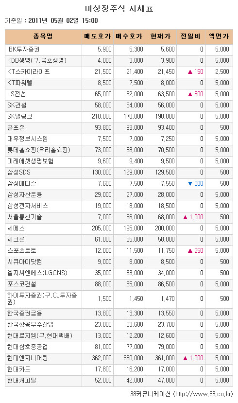 [장외시장 시황] 케이엠에이치, 2거래일 연속 상승