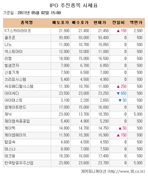 [장외시장 시황] 케이엠에이치, 2거래일 연속 상승