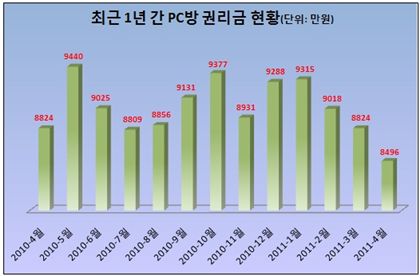 PC방 권리금, 4개월 연속 하락... 연초 대비 800만원 ↓