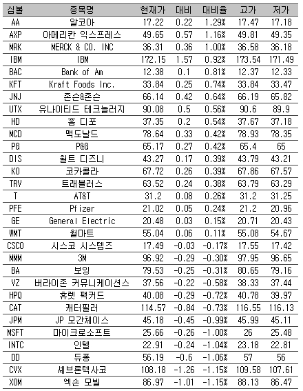 [표] 美 다우지수 종목별 등락률