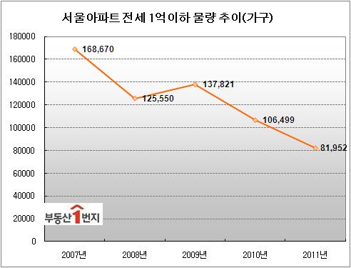 서울 1억원 이하 전세아파트 4년來 '반토막'