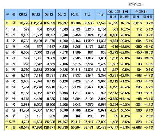 전국 미분양 '7만가구대 진입'..10개월째 줄어