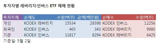 "단기조정" VS "추가상승" 엇갈린 ETF 베팅