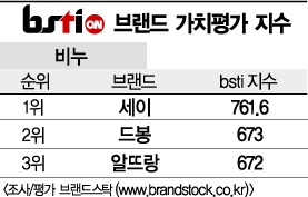 [그래픽뉴스]세이, 비누 브랜드 1위