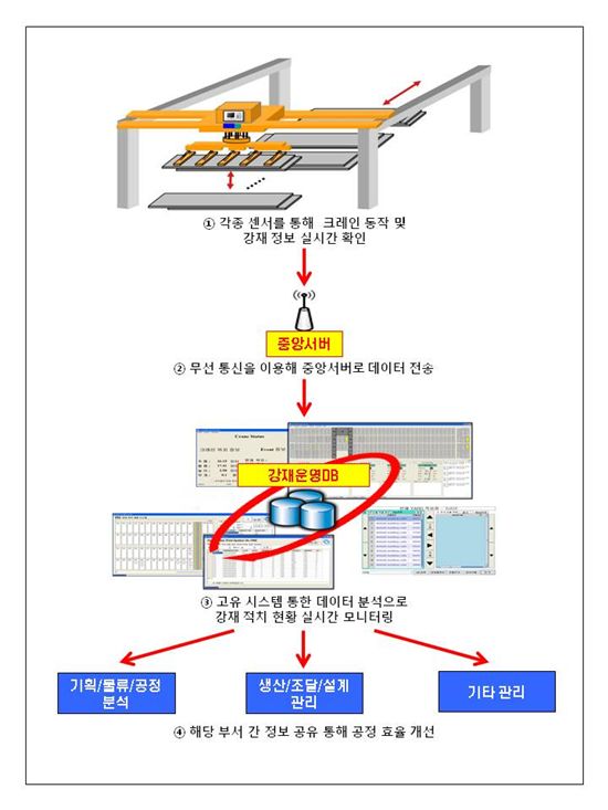 STX조선해양  ‘강재 적치 관리 시스템’ 개요도