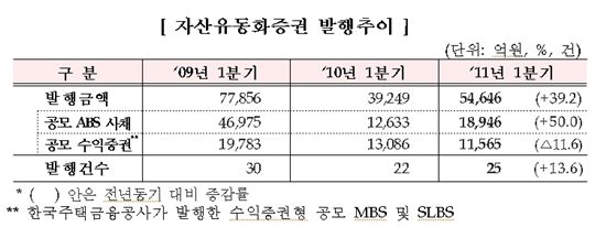 1분기 자산유동화증권 발행총액 39.2% 증가 