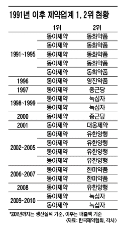 제약업계 2등의 저주