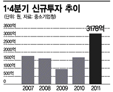 벤처투자 89%증가