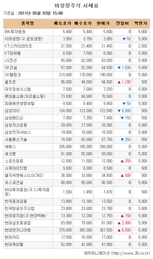 [장외시장 시황] 골프존, 코스닥 상장 앞두고 강세