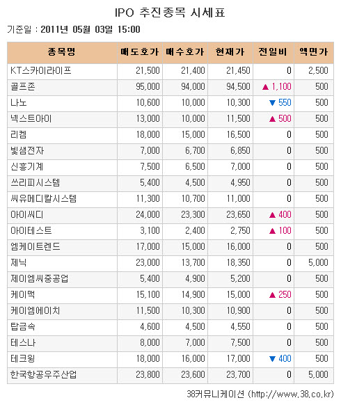 [장외시장 시황] 골프존, 코스닥 상장 앞두고 강세