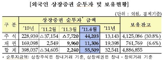外人, 상장주식 보유액 첫 400조원 돌파··주가상승 영향
