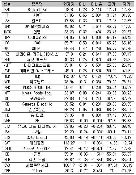 [표] 美 다우지수 종목별 등락률