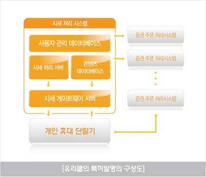 유라클, 이토마토에 모바일 증권거래 특허 소송