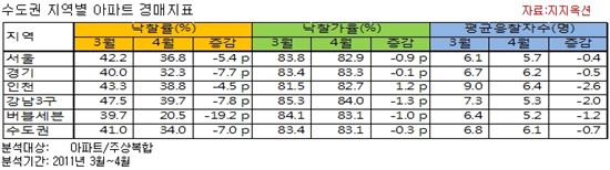 부도건설사발 '수도권아파트 통경매' 급증