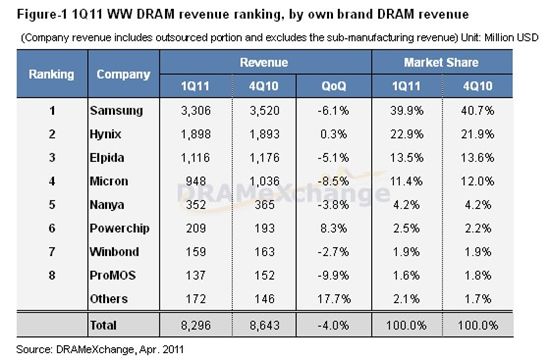 1분기 세계 D램시장 4%↓…한국産 점유율 소폭 상승