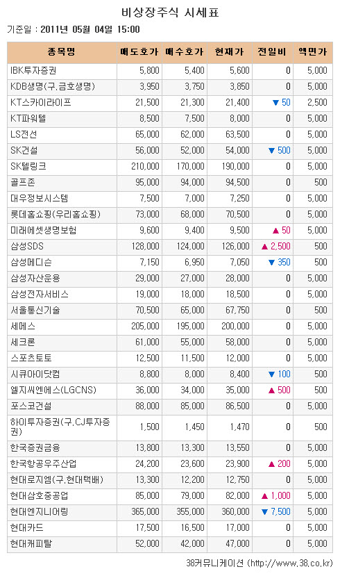 [장외시장 시황] 아이테스트, 7.27%↑..이틀연속 '상승'
