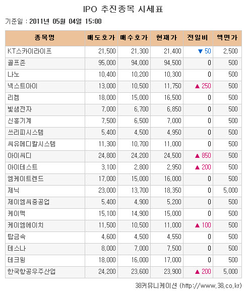 [장외시장 시황] 아이테스트, 7.27%↑..이틀연속 '상승'