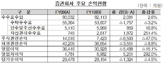 증권사, 지난해 몸집 커지고·· 이익은 줄고