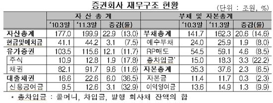 증권사, 지난해 몸집 커지고·· 이익은 줄고