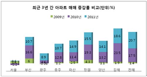 진해·양산·충주 집값 왜 많이 올랐나 했더니...