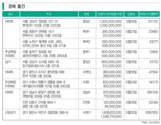아파트 분양 체크 포인트/경매 체크 포인트