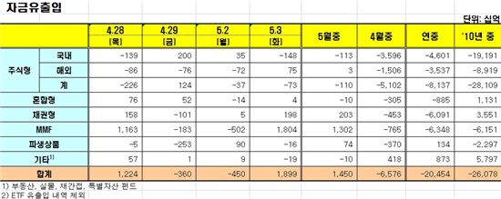 [펀드동향]해외주식펀드 83일 만에 순유입