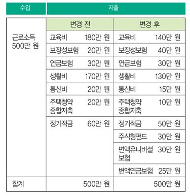 ‘지출도 1+1’땐 필패… 장기상품 집중하라