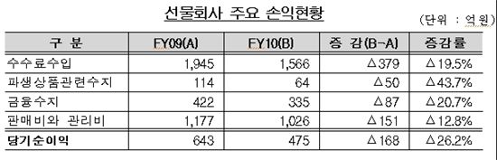선물회사, 지난해 순이익·외형 모두 줄어