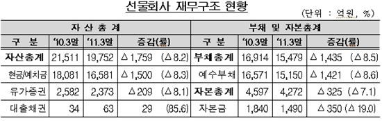 선물회사, 지난해 순이익·외형 모두 줄어
