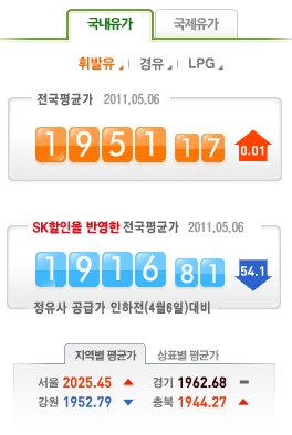 '기름값 인하 한달' 실제 인하효과는 '절반' 