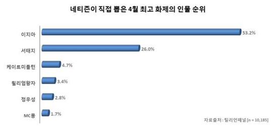 "윌리엄 왕자 커플 이긴 이지아-서태지"