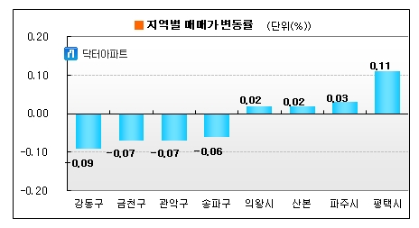 수도권 아파트값 5주째 내려..관망세 유지