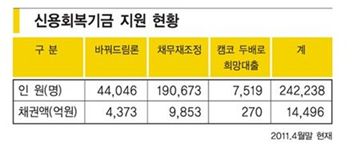 캠코, 서민금융 도우미 일자리까지 지원