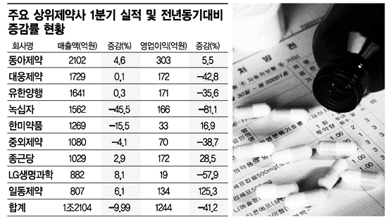 1분기 제약회사 실적 '처참'