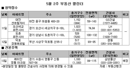 [부동산캘린더]징검다리 연휴로 분양시장도 숨고르기.. 전국 4곳 2952가구 분양