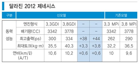 럭셔리 UP ‘세단의 완성’ 2012년형 제네시스