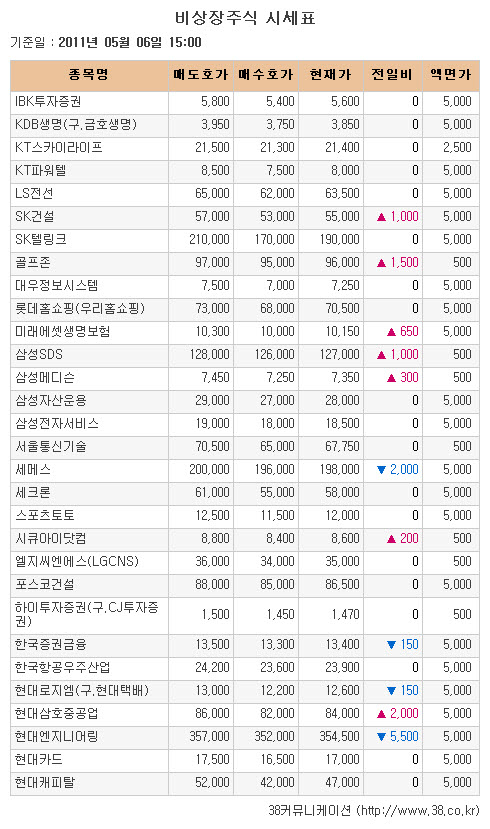 [장외시장 시황] 골프존, 상승세 지속..5주 최고가 